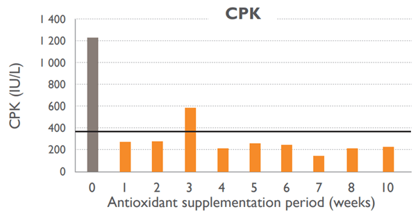 CKP and Anitoxidants